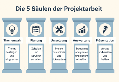 5 Saeulen Projektarbeit